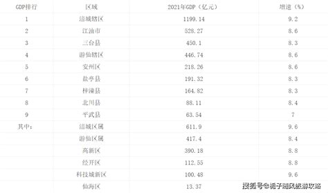 杭州2022年各区县GDP排名出炉|GDP排名|杭州|区县_新浪新闻