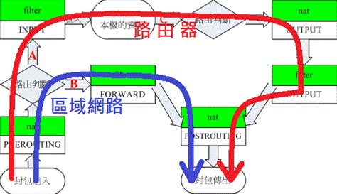 RouterOS v7新版_單線復用+雙WAN架構設置問題請益 (第4頁) - Mobile01