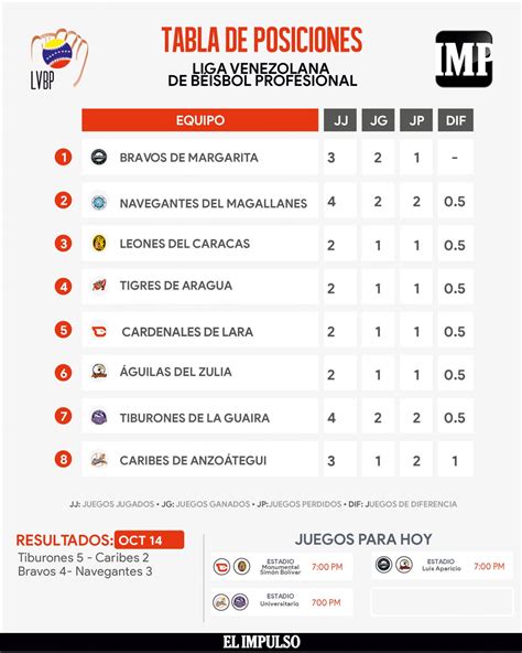 LVBP | Tabla de Posiciones: Bravos se mantienen en la cima tras vencer ...