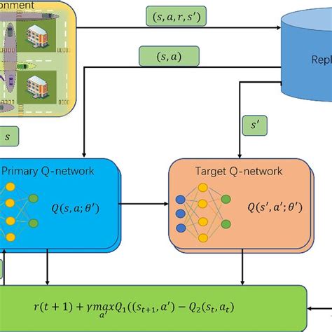 Reinforcement Learning 的图像结果