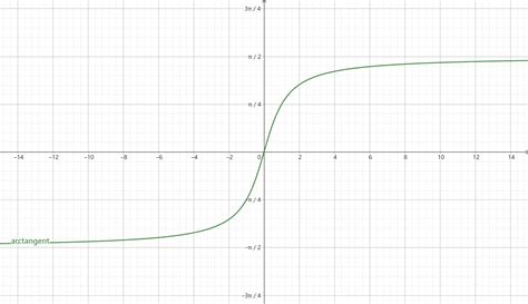Arctangent Calculator - Calculate Angles and Radians from Tangent Values