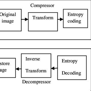 Image result for Image Compression Techniques