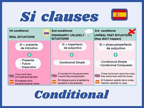 Conditional in Spanish - Si-clauses | Teaching Resources