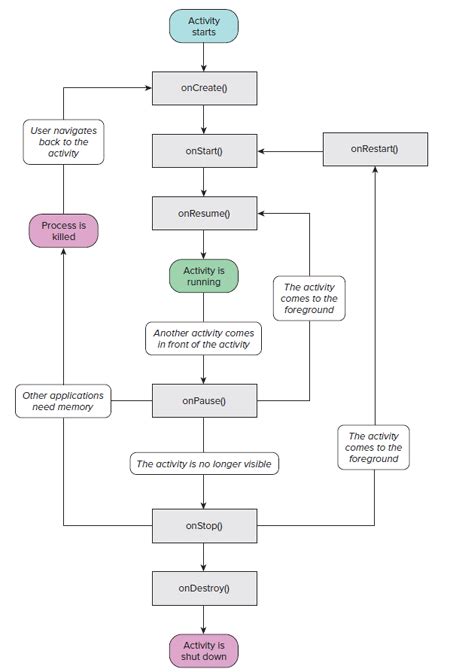 Image result for Android Life Cycle