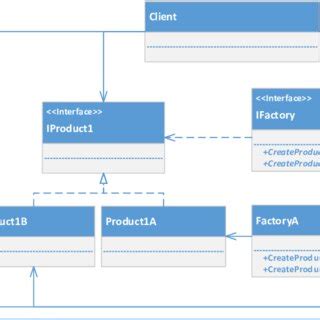 Abstract Factory Pattern Book 的图像结果