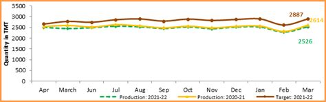Monthly Production Report for March 2022