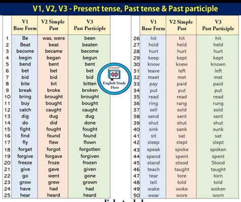 past, present, past particle tense ,any 25 examples - Brainly.in