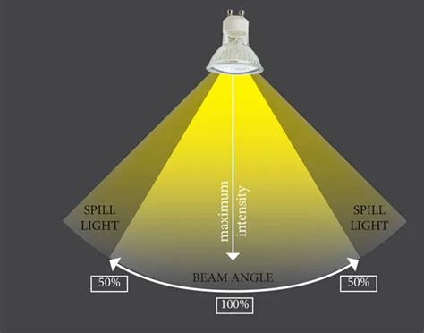 Beam Angle – mydesignangel.in