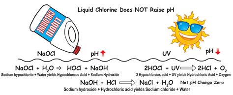 Why pH rises if not from liquid chlorine? • Pool Chemistry Training ...
