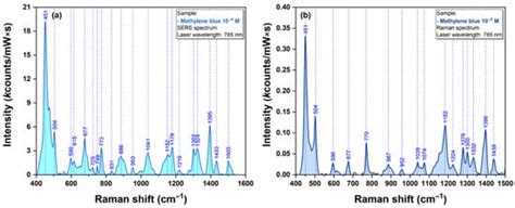 Facile Microwave Assisted Synthesis of Silver Nanostars for ...