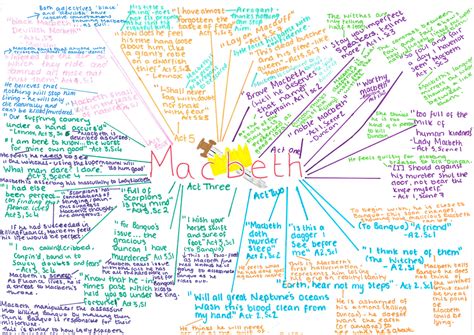 Themes and Characters Mind Maps | Teaching Resources | Key quotes, Mind ...