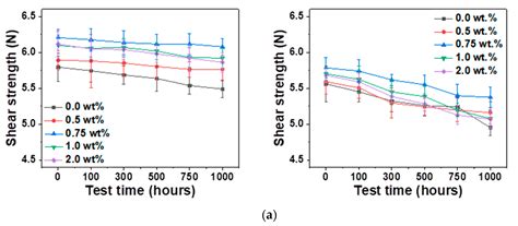 Interfacial Reactions and Mechanical Properties of Sn–58Bi Solder ...