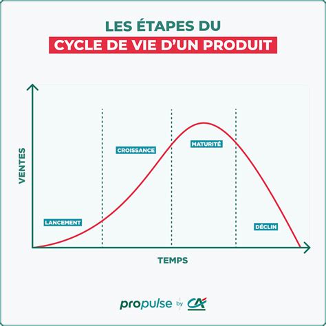 Tout savoir sur le cycle de vie d’un produit (Infographie)