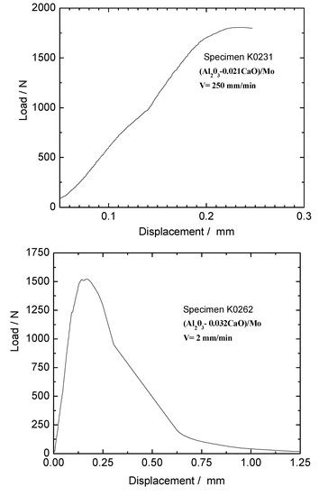 Composite Oxide Fibres Grown by Internal Crystallisation Method