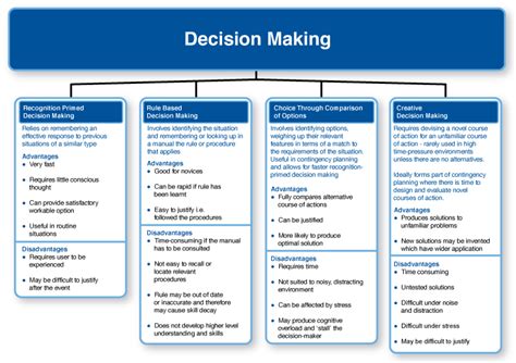 Image result for Decision-making Models Examples