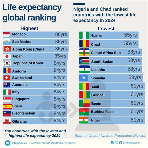 African countries with the highest life expectancy at birth in 2024 ...