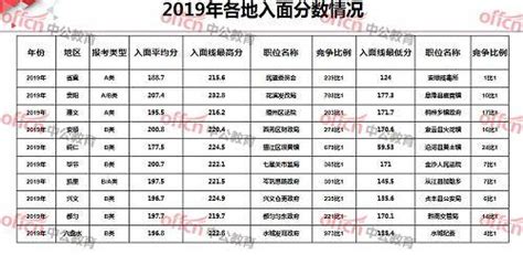 2020贵州省考进面分数线是多少_考试