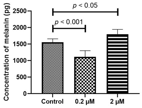 Alteration in Melanin Content in Retinal Pigment Epithelial Cells upon ...