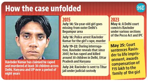 Delhi serial killer, who raped and murdered over 30 kids, gets life ...
