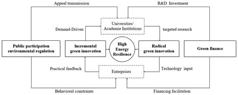 Green Innovation Ecosystem Drives Enhancement of Energy Resilience in ...