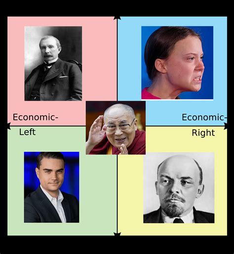 This is the First Time Doing a Political Compass Meme. Did I Do it ...