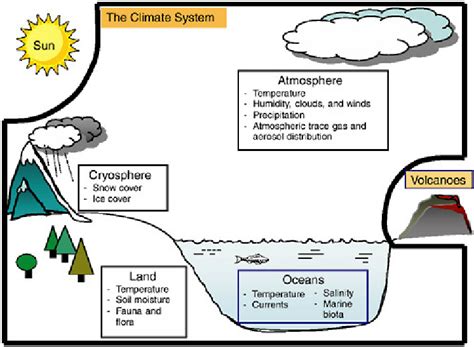 Climate System 的图像结果