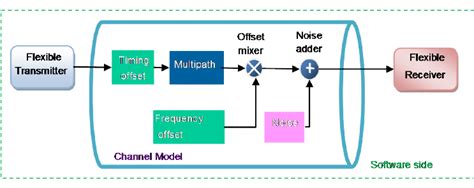Channel Simulation Using GNU Radio 的图像结果