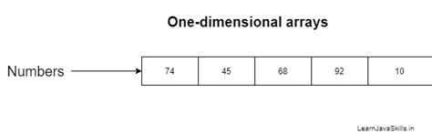 Arrays in java with example | Learn Java Skills