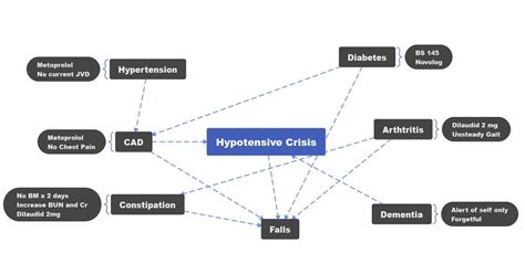 Nursing Concept Map Template | EdrawMind