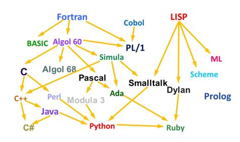 What Each Programming Language Good At 的图像结果