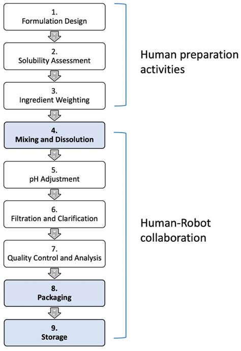 Exploring the Adoption of Collaborative Robots for the Preparation of ...