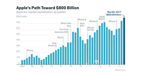 苹果市值重回一万亿美元，为什么苹果的市值这么高- 理财技巧_赢家财富网