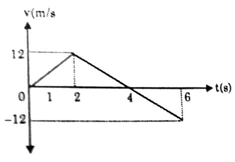 The velocity time graph shown, match the articles in List-I with ...