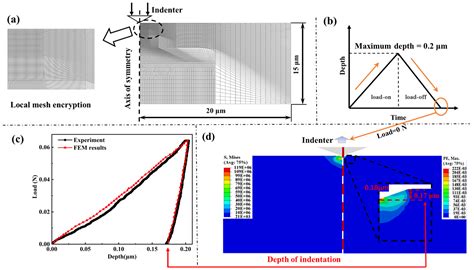 Numerical Simulation of the Mechanical Properties and Fracture of SiCp ...
