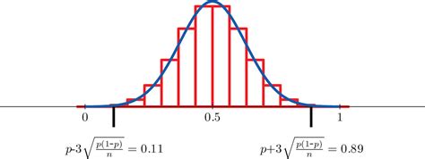 Sample Proportion Formula 的图像结果