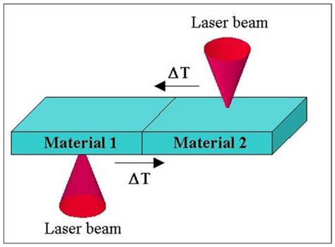 Preliminary Study on the Model of Thermal Laser Stimulation for Defect ...