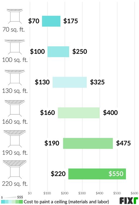 Ceiling Painting Cost | Average Cost To Paint Ceiling | Fixr.com