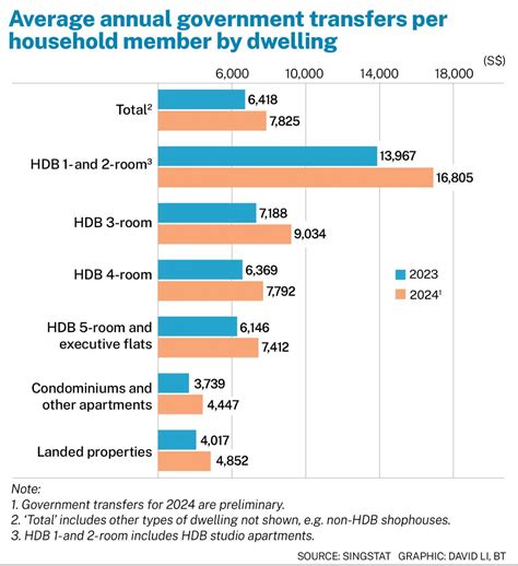 Singapore’s real median household income growth in 2024 eases to 1.4% ...