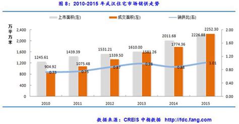 武汉2015年商品住宅市场成交量全国第一-地产资讯-房天下产业网