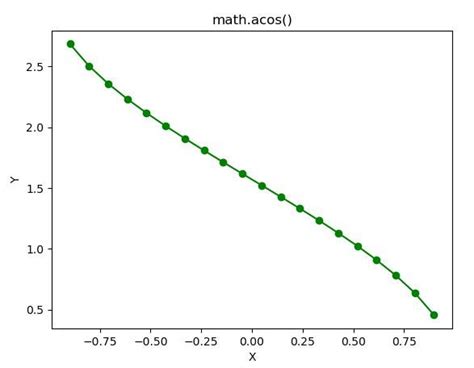 Image result for Acos in Python Example