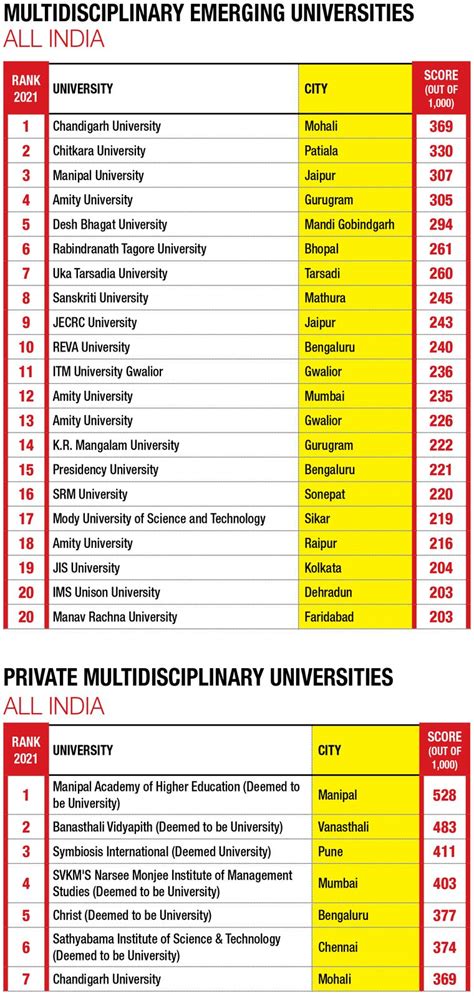THE WEEK-Hansa Research Best Universities Survey: Science, technology ...