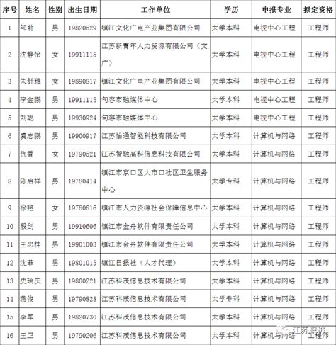 公示！2023年镇江市工程系列中级职称评审（第一场）通过人员名单 - 土木在线