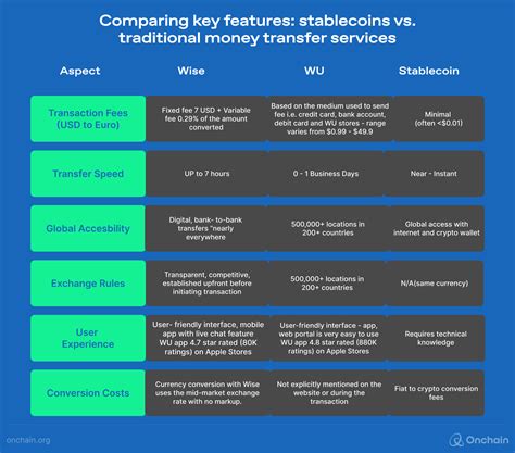 How to Get Started With Stablecoins and Use Them in Web3