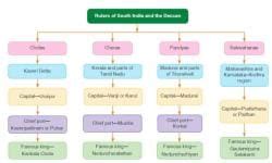 The Post- Mauryan Period Chapter Notes - History Class 6 ICSE PDF Download