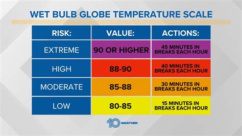 What's the wet-bulb globe temperature and its relation to heat? | wtsp.com