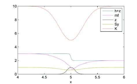 Image result for Initial Condition Problems