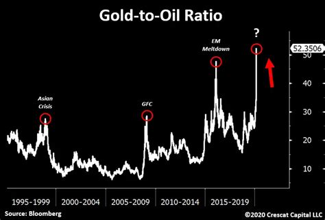 Brave New World: Why we're staring at a recession; gold/oil ratio at ...