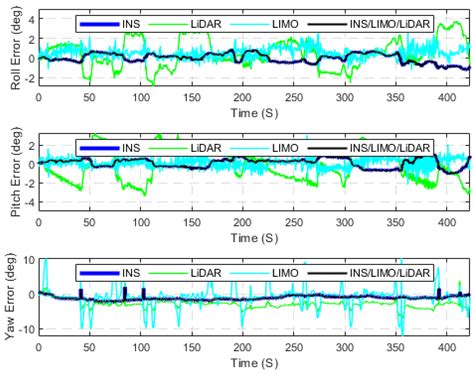 Deep Learning-Aided Inertial/Visual/LiDAR Integration for GNSS ...
