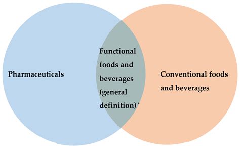 Functional Beverages in Selected Countries of Asia Pacific Region: A Review