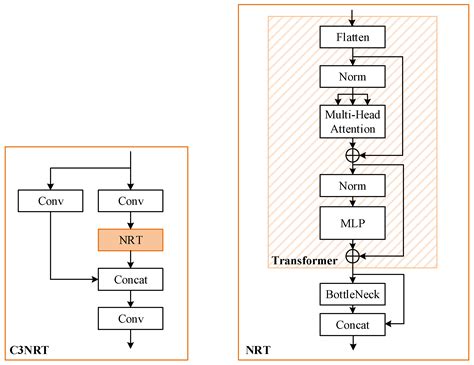 NRT-YOLO: Improved YOLOv5 Based on Nested Residual Transformer for Tiny ...